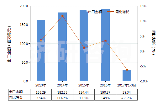 2013-2017年3月中國聚酯短纖＜85%主要或僅與毛混紡布(HS55151300)出口總額及增速統(tǒng)計